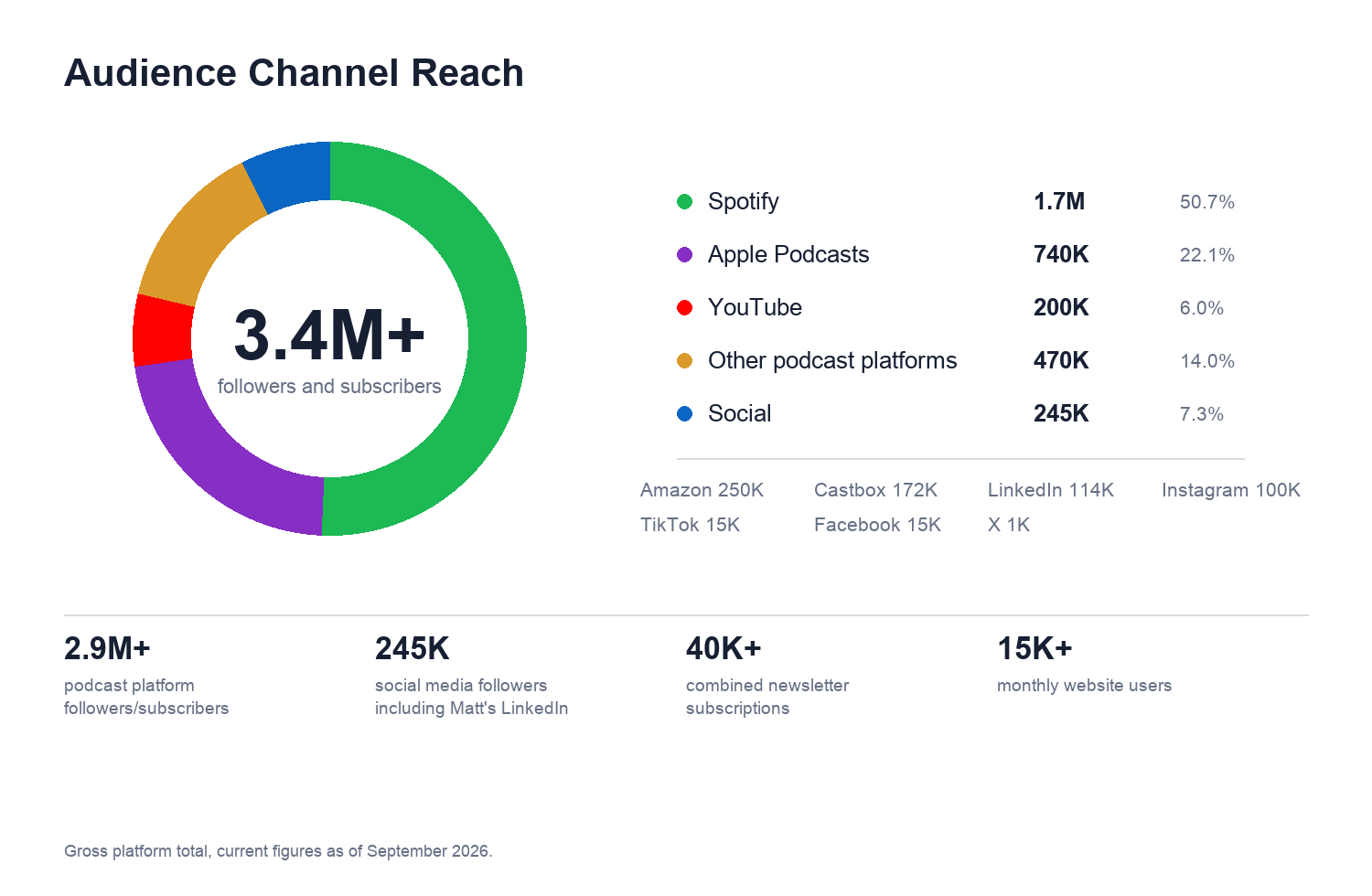 TFTS audience channel reach: 3.4 million followers and subscribers across Spotify, Apple Podcasts, YouTube, other podcast platforms, and social media.