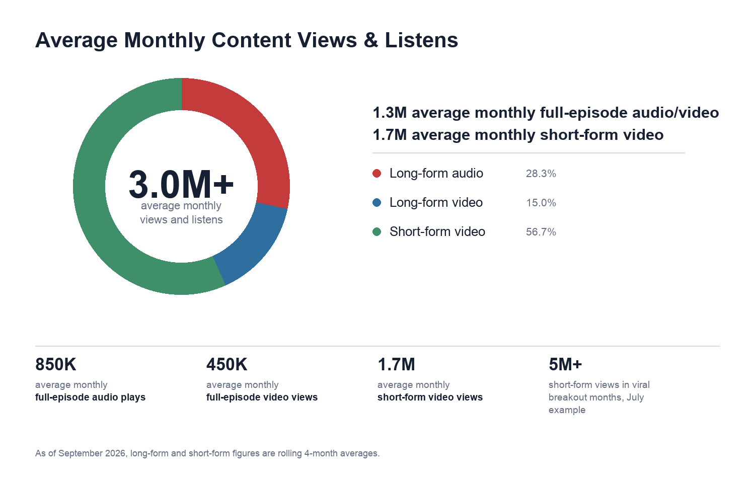 Average monthly TFTS content consumption: 3 million views and listens, including 850 thousand full-episode audio plays, 450 thousand full-episode video views, and 1.7 million short-form video views.